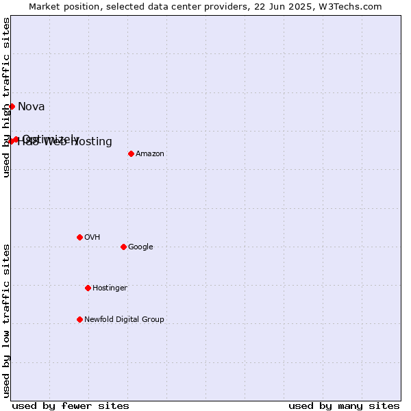 Market position of Optimizely vs. Nova vs. H88 Web Hosting
