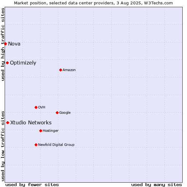 Market position of Xtudio Networks vs. Optimizely vs. Nova
