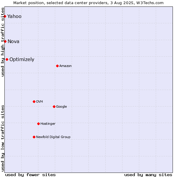 Market position of Optimizely vs. Nova vs. Yahoo