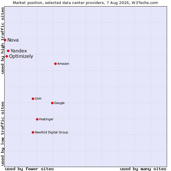 Market position of Yandex vs. Optimizely vs. Nova