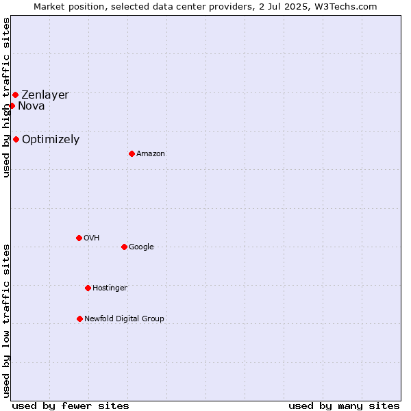 Market position of Optimizely vs. Zenlayer vs. Nova