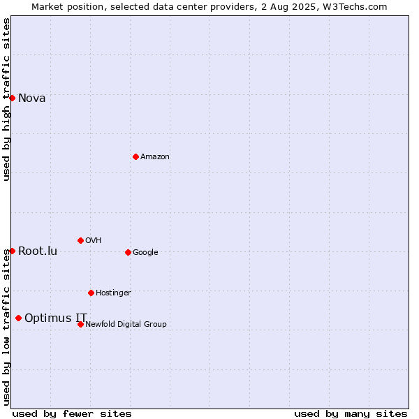 Market position of Optimus IT vs. Nova vs. Root.lu