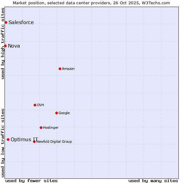 Market position of Optimus IT vs. Salesforce vs. Nova
