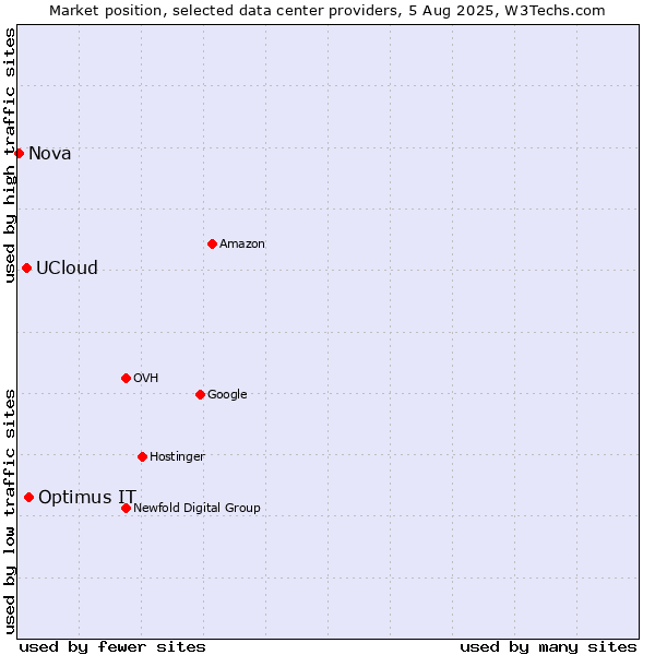 Market position of Optimus IT vs. UCloud vs. Nova