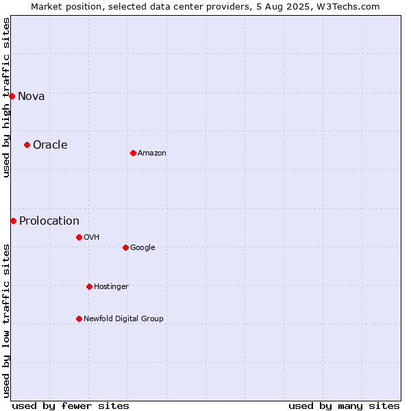 Market position of Oracle vs. Prolocation vs. Nova