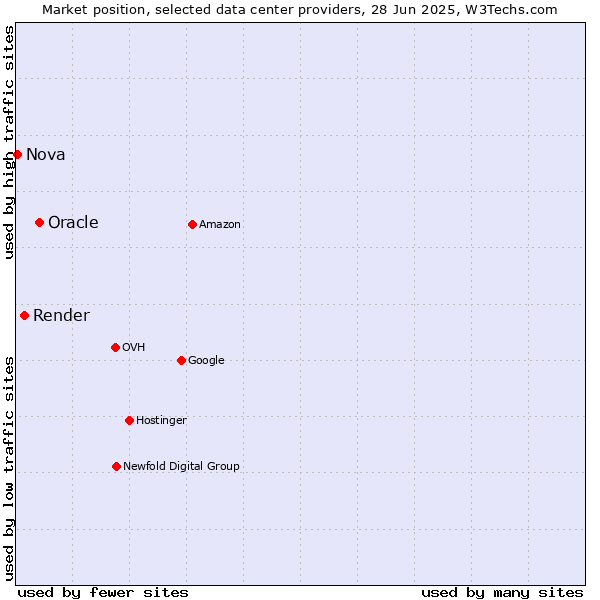 Market position of Oracle vs. Render vs. Nova
