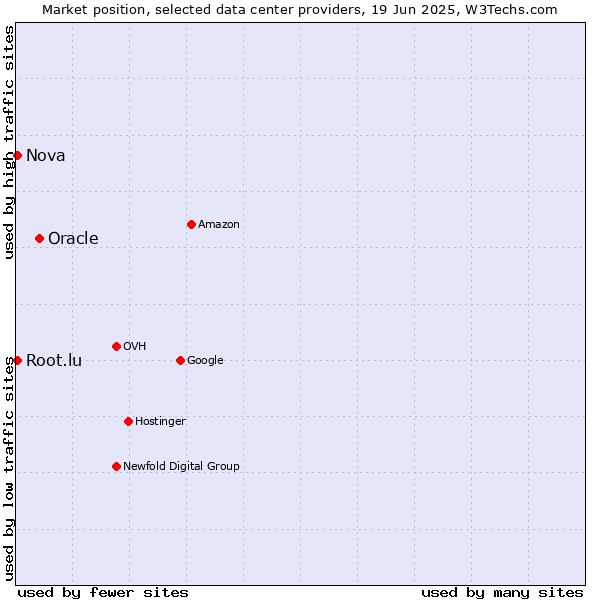 Market position of Oracle vs. Nova vs. Root.lu