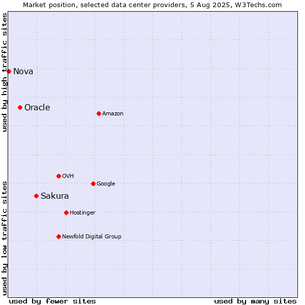 Market position of Sakura vs. Oracle vs. Nova