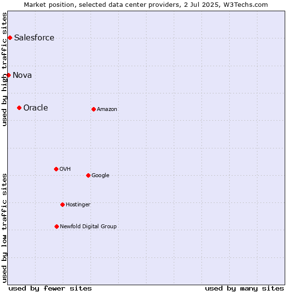 Market position of Oracle vs. Salesforce vs. Nova