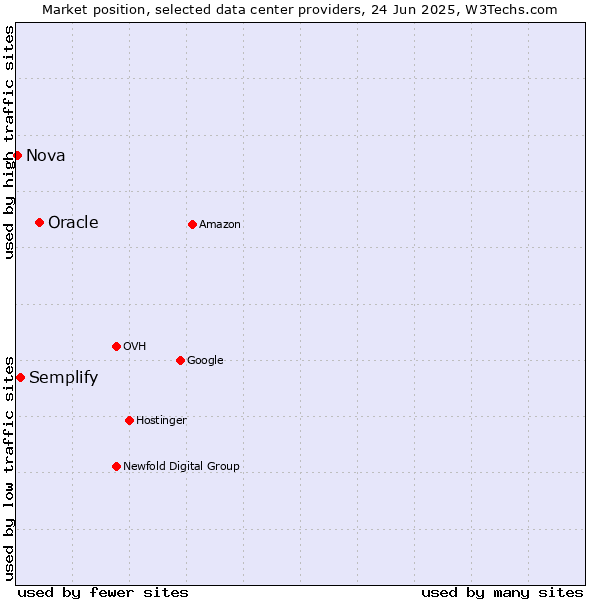 Market position of Oracle vs. Semplify vs. Nova
