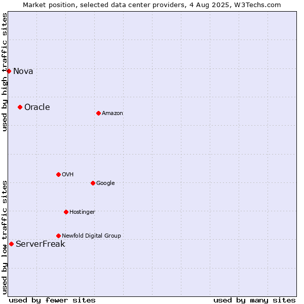 Market position of Oracle vs. ServerFreak vs. Nova