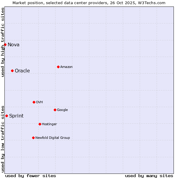 Market position of Oracle vs. Sprint vs. Nova