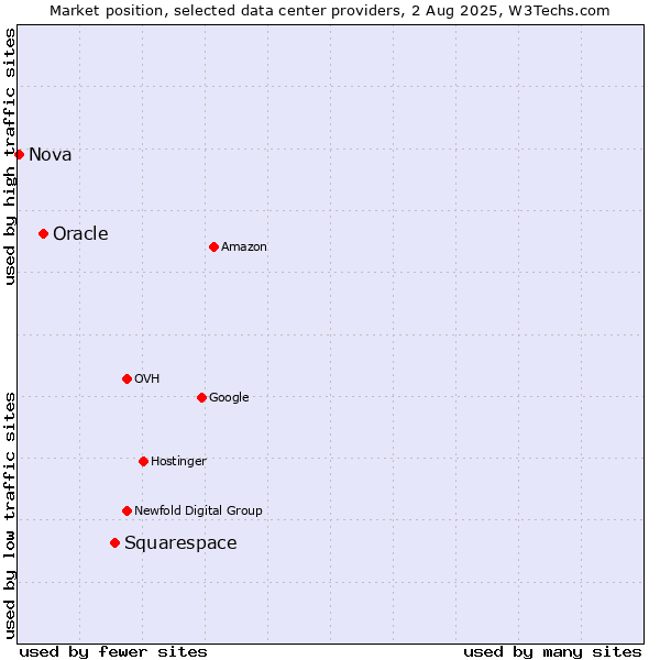Market position of Squarespace vs. Oracle vs. Nova