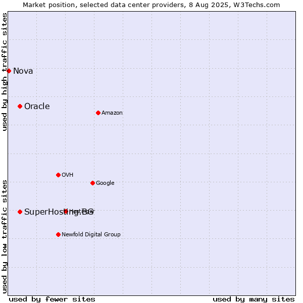 Market position of Oracle vs. SuperHosting.BG vs. Nova