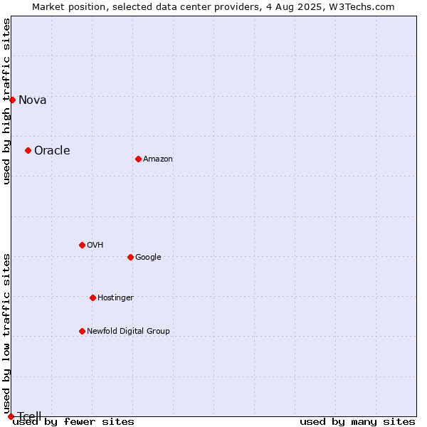 Market position of Oracle vs. Nova vs. Tcell