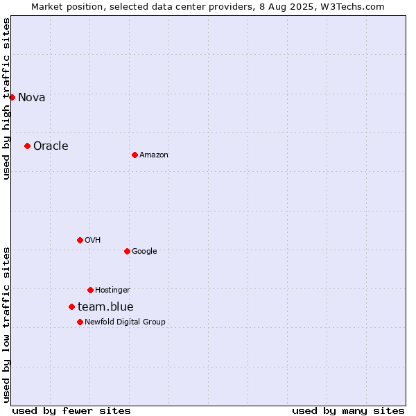 Market position of team.blue vs. Oracle vs. Nova