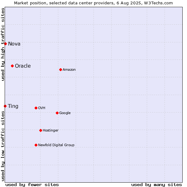 Market position of Oracle vs. Nova vs. Ting