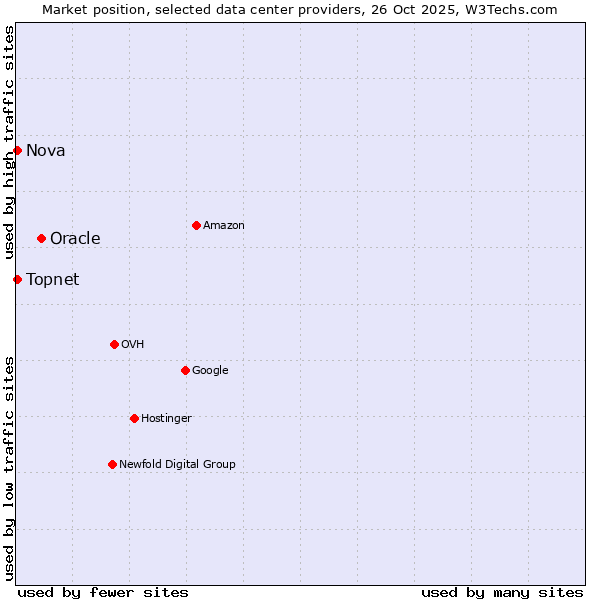 Market position of Oracle vs. Nova vs. Topnet
