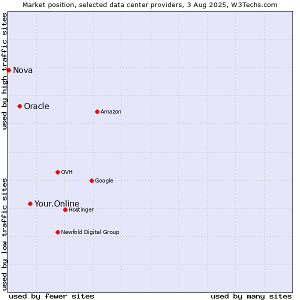 Market position of Your.Online vs. Oracle vs. Nova
