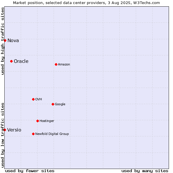 Market position of Oracle vs. Nova vs. Versio