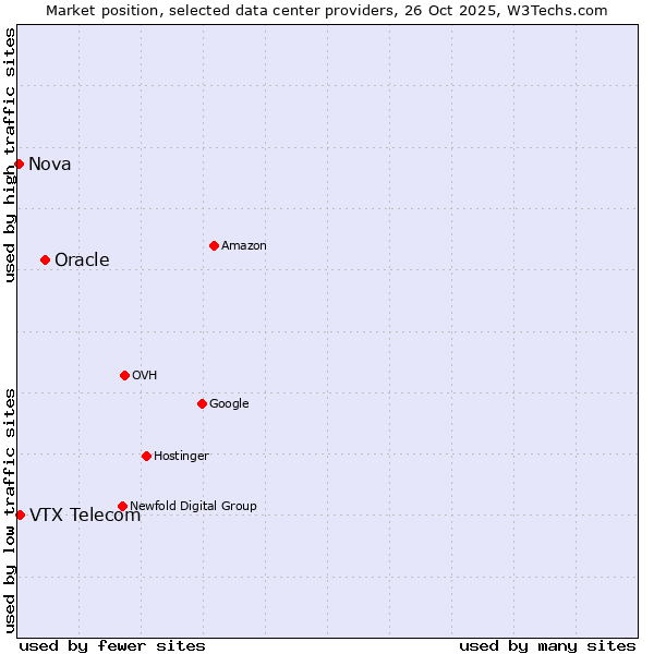 Market position of Oracle vs. VTX Telecom vs. Nova