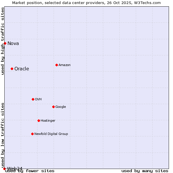Market position of Oracle vs. Nova vs. Web24