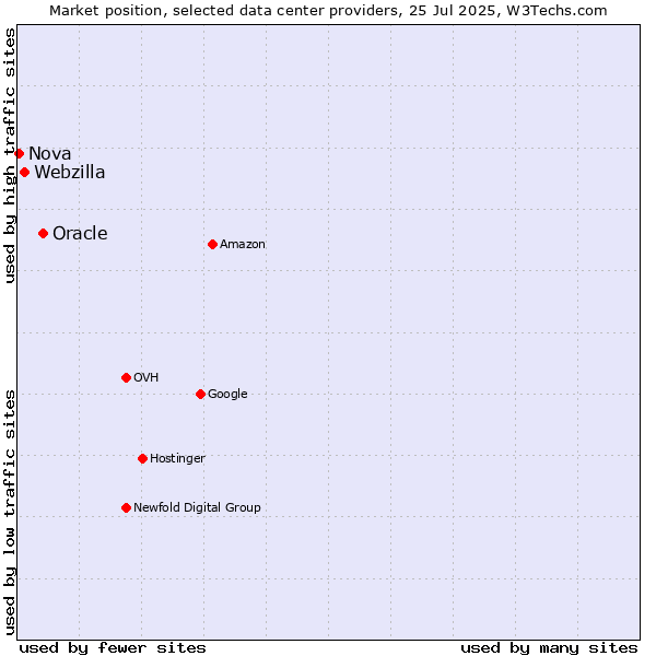 Market position of Oracle vs. Webzilla vs. Nova
