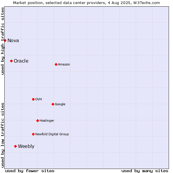 Market position of Weebly vs. Oracle vs. Nova