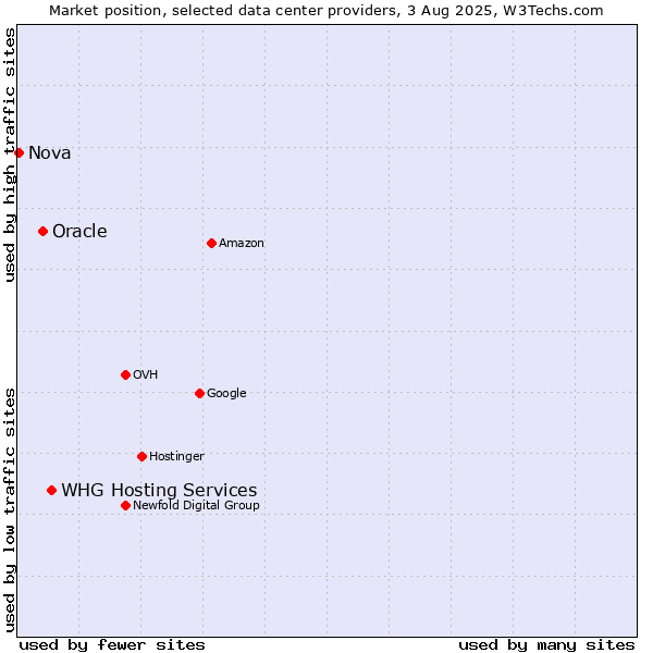 Market position of WHG Hosting Services vs. Oracle vs. Nova