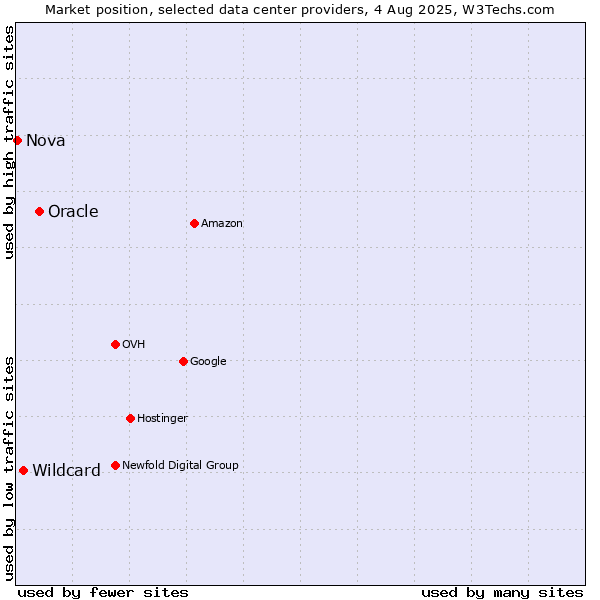 Market position of Oracle vs. Wildcard vs. Nova