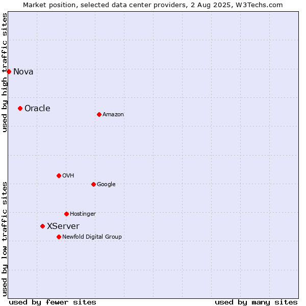 Market position of XServer vs. Oracle vs. Nova