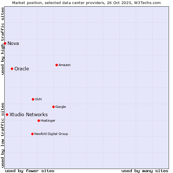 Market position of Oracle vs. Xtudio Networks vs. Nova