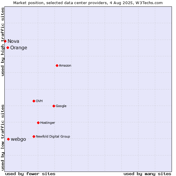 Market position of webgo vs. Orange vs. Nova