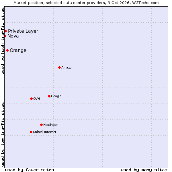 Market position of Orange vs. Private Layer vs. Nova