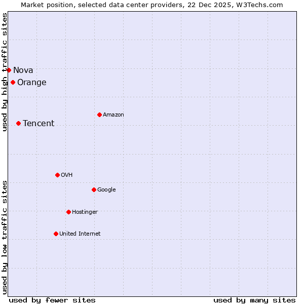 Market position of Tencent vs. Orange vs. Nova