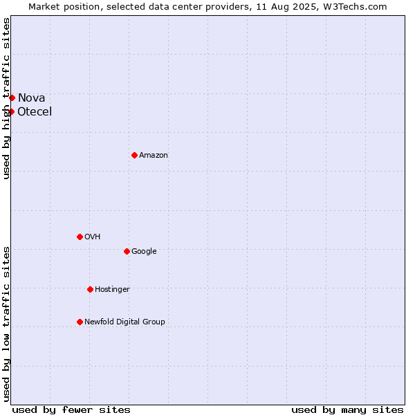 Market position of Nova vs. Otecel