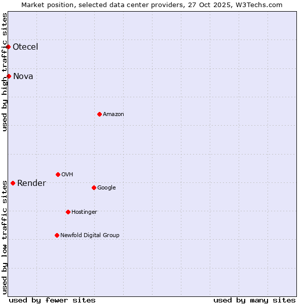 Market position of Render vs. Nova vs. Otecel