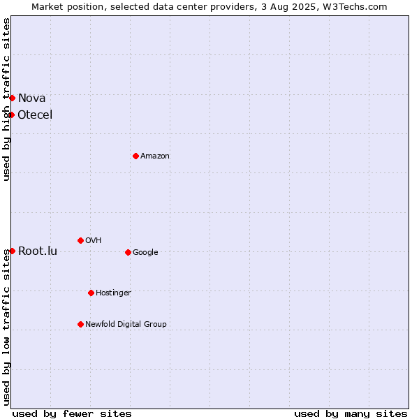 Market position of Nova vs. Root.lu vs. Otecel