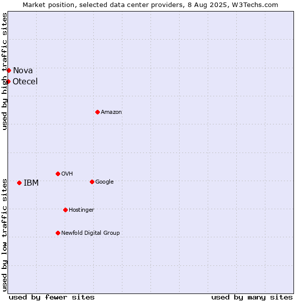Market position of IBM vs. Nova vs. Otecel