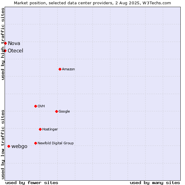 Market position of webgo vs. Nova vs. Otecel