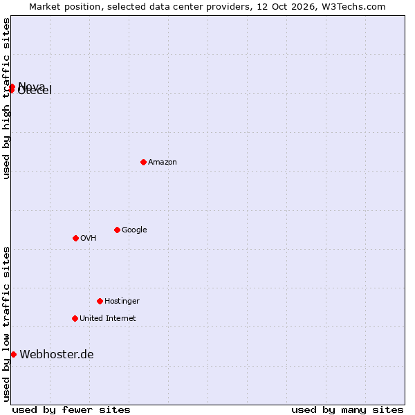 Market position of Webhoster.de vs. Nova vs. Otecel