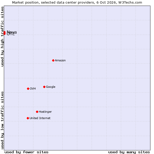 Market position of OTE vs. Nova