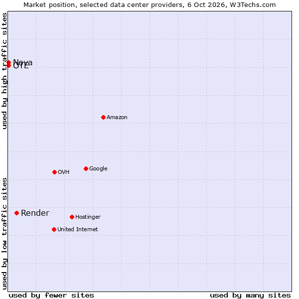 Market position of Render vs. OTE vs. Nova