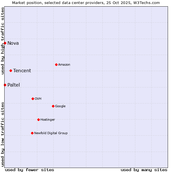 Market position of Tencent vs. Nova vs. Paltel