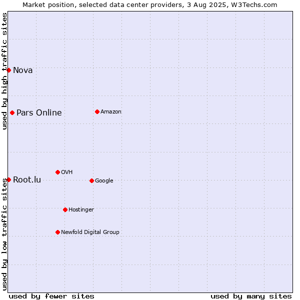 Market position of Pars Online vs. Nova vs. Root.lu