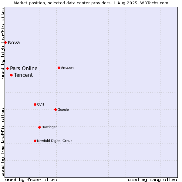 Market position of Tencent vs. Pars Online vs. Nova