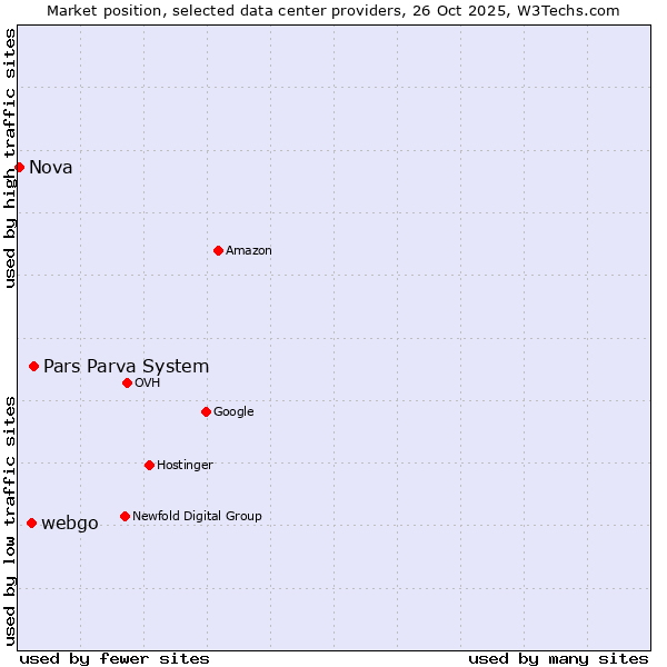 Market position of Pars Parva System vs. webgo vs. Nova