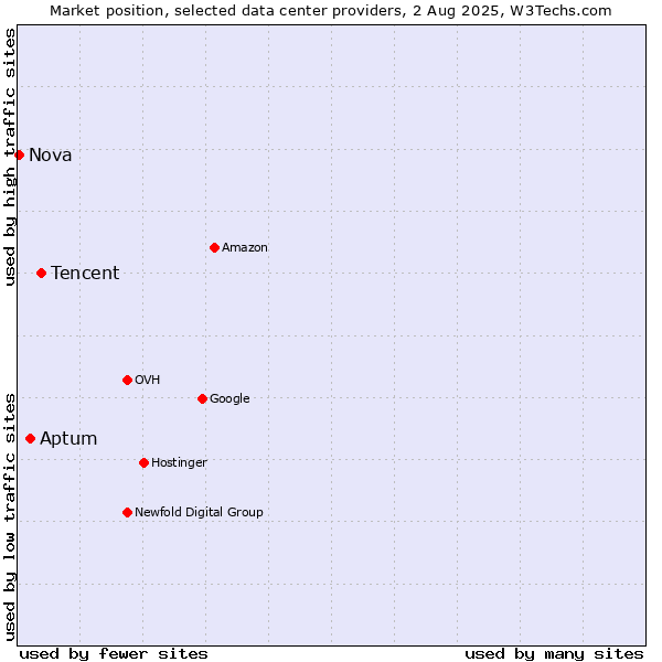 Market position of Tencent vs. Aptum vs. Nova