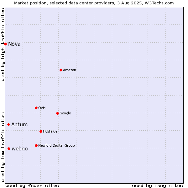 Market position of Aptum vs. webgo vs. Nova