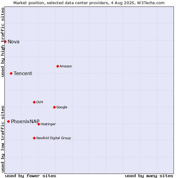 Market position of Tencent vs. PhoenixNAP vs. Nova